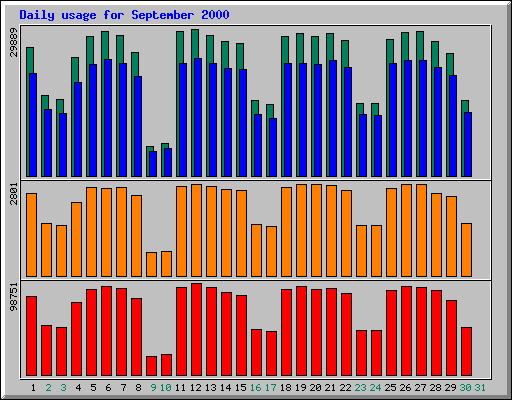 Daily statistics